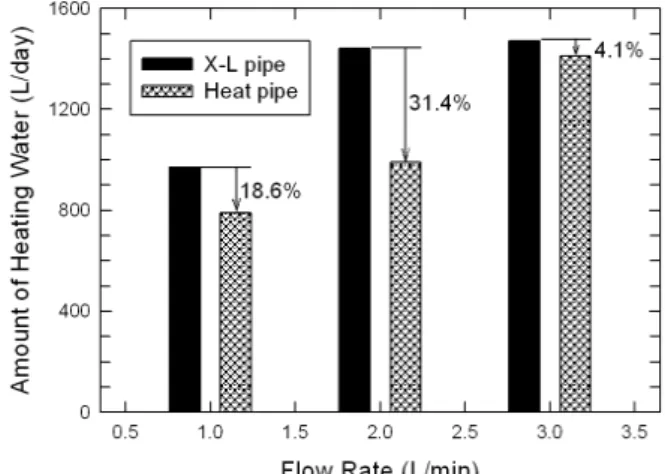 Fig.  12    Variations  of  the  amount  of  the  heat- heat-ing  water  per  day  with  the  flow  rate.