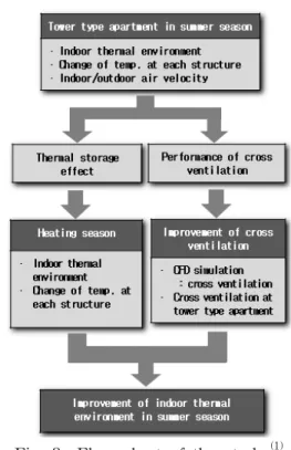 Fig.  3    Flow  chart  of  the  study. (1) Table  1    Measurement  site  and  term