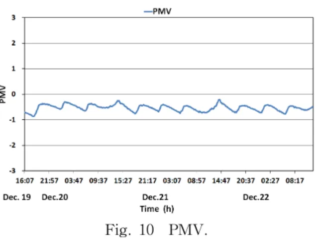 Fig.  10    PMV. -0.6～-0.2의  값을  나타내어  쾌적한  상태가  유지되 었다.  4.  결    론 탑상형  아파트를  대상으로  하여  겨울철  난방시  아 파트  구조체의  축․방열  특성에  대해  현장측정을  통 해  검토하였다