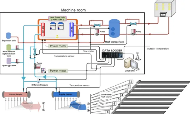 Fig.  1    Schematic  diagram  of  a  ground  coupled  heat  pump  system  with  energy  slabs.서  보급  및  기술개발이  활발히  진행되고  있다