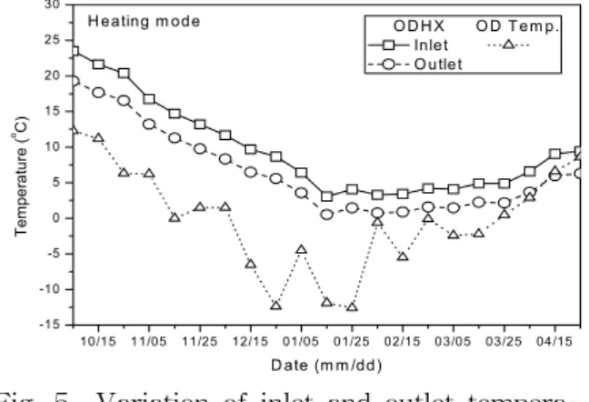 Fig.  5    Variation  of  inlet  and  outlet  tempera- tempera-ture  of  OD  HX  in  the  heating  mode.