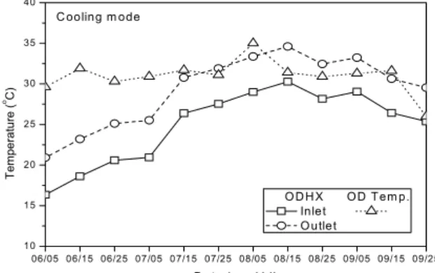 Fig.  10    Variation  of  inlet  and  outlet  tempera- tempera-ture  of  OD  HX  in  the  cooling  mode.