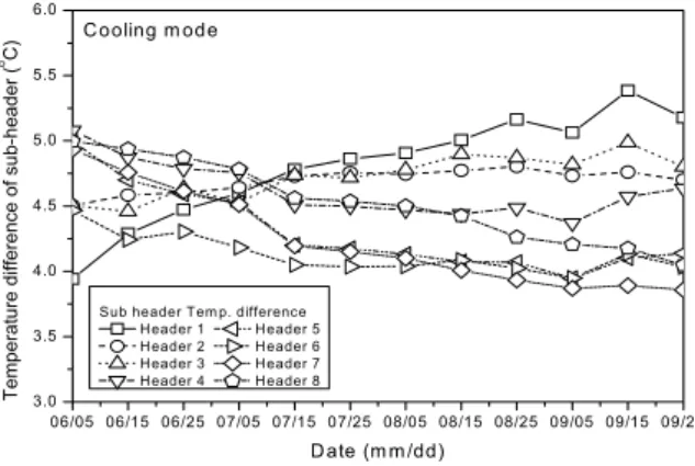 Fig.  13    Variation  of  sub-header  temperature  difference  in  the  cooling  mode.