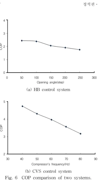 Fig.  6    COP  comparison  of  two  systems.