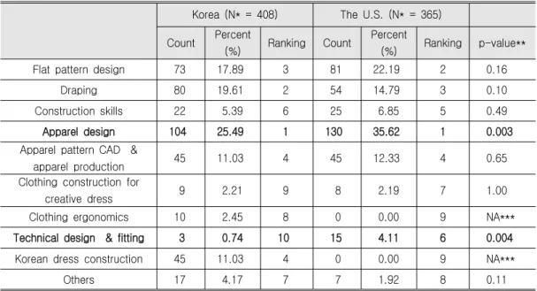 Table 7. Subject Comparison of the Clothing Construction Field between the Universities in Korea and the Universities in the U.S.