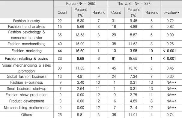 Table 8. Subject Comparison of the Fashion Business Field between the Universities in Korea and the Universities in the U.S.