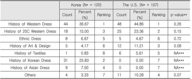 Table 9. Subject Comparison of the Costume History Field between the Universities in Korea and the Universities in the U.S.