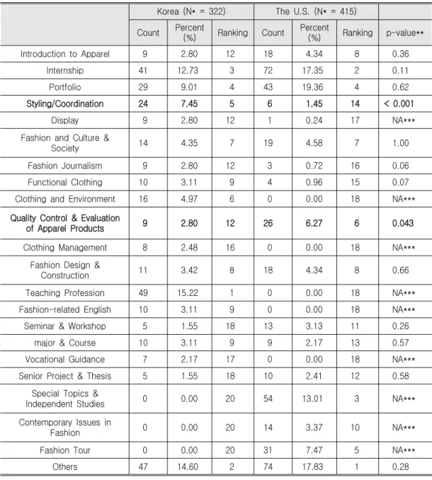Table 10. Subject Comparison of the Others Field between the Universities in Korea and the Universities in the U.S.