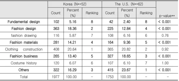 Table 2. Curricula Comparison of the Universities in Korea and the Universities in the U.S