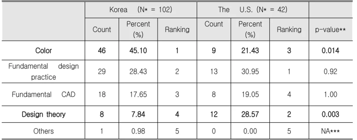 Table 3. Subject Comparison of the Fundamental Design Field between the Universities in Korea and the Universities in the U.S.