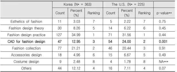 Table 4. Subject Comparison of the Fashion Design Field between the Universities in Korea and the Universities in the U.S.