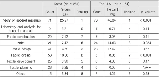 Table 6. Subject Comparison of the Fashion Materials Field between the Universities in Korea and the Universities in the U.S.