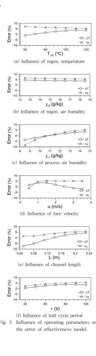 Fig.  3(a)에서는  재생온도에  따른  오차의  변화를  볼  수  있다.  재생온도가  60℃에서  120℃로  증가하는  동안  ΔT의  오차는  -0.9%에서  3.7%로  증가하고  Δ χ의  오차는  7.2%에서  5.4%로  감소하며  100℃ 이상  고온구간에서는  두  오차가  모두  일정한  값에  수렴 하는  듯  보인다