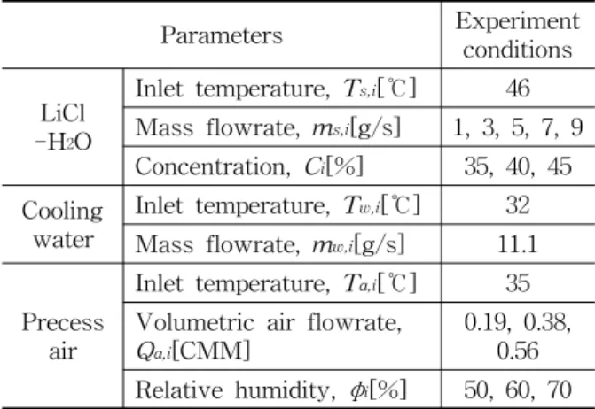 Fig.  4    Heat  and  mass  balance.