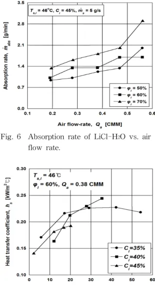 Fig.  7    Heat  transfer  coefficient  of  LiCl-H 2 O  vs.  film  reynolds  number  of  LiCl-H 2 O.
