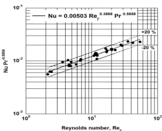 Fig.  9    Nusselt  number‘s  correlation  for  the  various  film  reynolds  number.