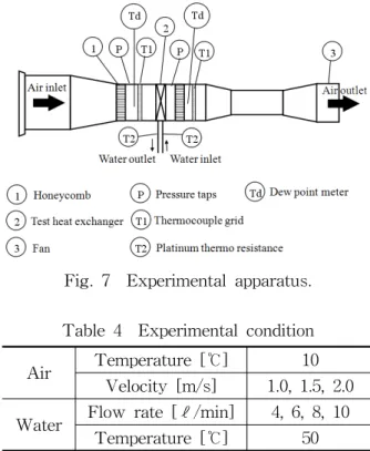 Fig.  7    Experimental  apparatus.