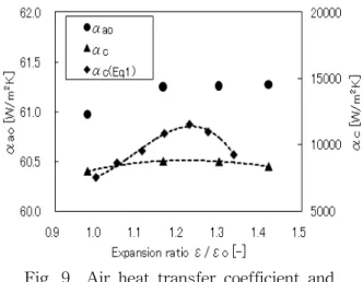 Fig.  8    Air  heat  transfer  coefficient.