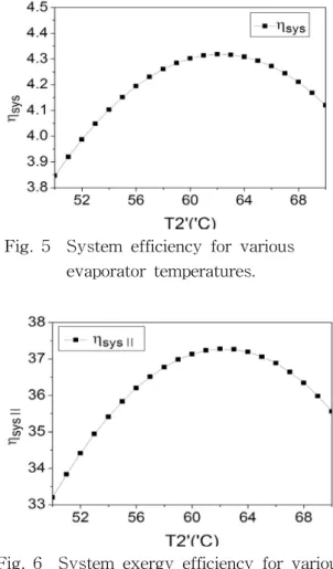 Fig.  4  Effectiveness  II  and  exergy  efficiency  for  various  evaporator  temperatures.