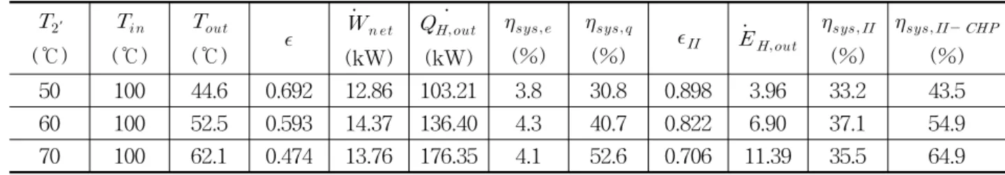Table  3    Results  of  energy  and  exergy  analysis  for  CHP  with  various  evaporator  temperatures( ′ )   ′ (℃)    (℃)   (℃)     (kW)    (kW)   (%)   (%)         (%)     (%) 50 100 44.6