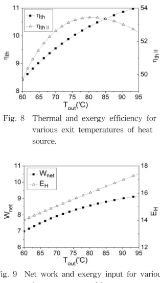 Fig.  9    Net  work  and  exergy  input  for  various  exit  temperatures  of  heat  source.