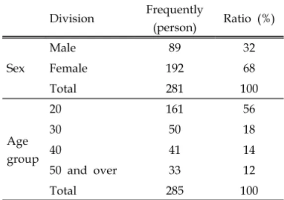 Table  1.  Personal  description