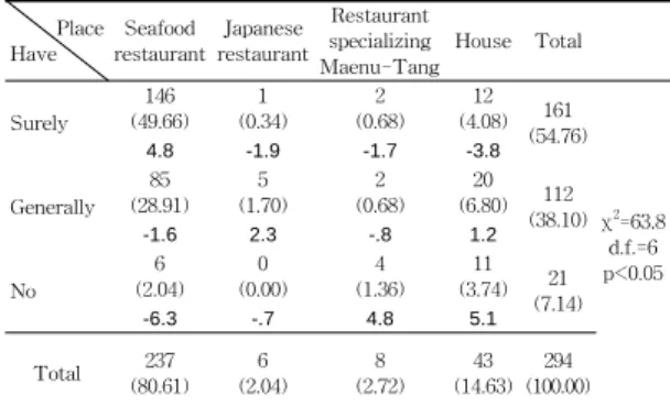 Table  2.  Relationship  between  Korean  spicy  fish  soup  consumption  and  place