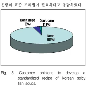 Fig.  5.  Customer  opinions  to  develop  a  standardized  recipe  of  Korean  spicy  fish  soups