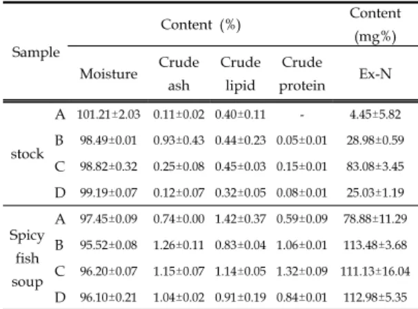 Table  10.  Proximate  composition  and  extractive  nitrogen  of  stock    and  Korean  spicy  fish  soups  made  by  four  different  methods