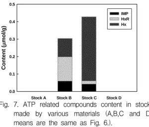 Fig.  7.  ATP  related  compounds  content  in  stock  made  by  various  materials  (A,B,C  and  D  means  are  the  same  as  Fig