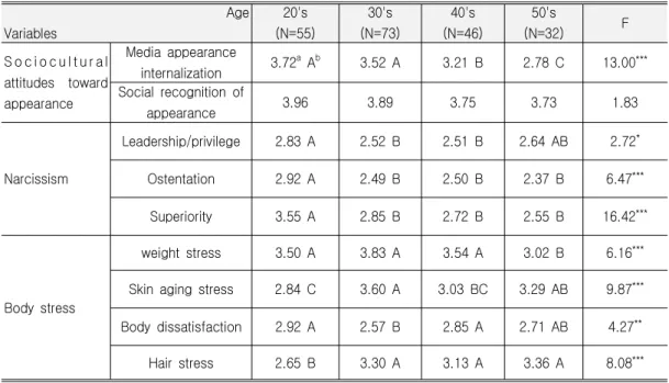 Table 7. Sociocultural Attitudes toward Appearance, Narcissism and Body Stress according to Age Gender Age Variables 20's (N=55) 30's (N=73) 40's (N=46) 50's (N=32) F S o c i o c u l t u r a l attitudes toward appearance Media appearanceinternalization 3.7