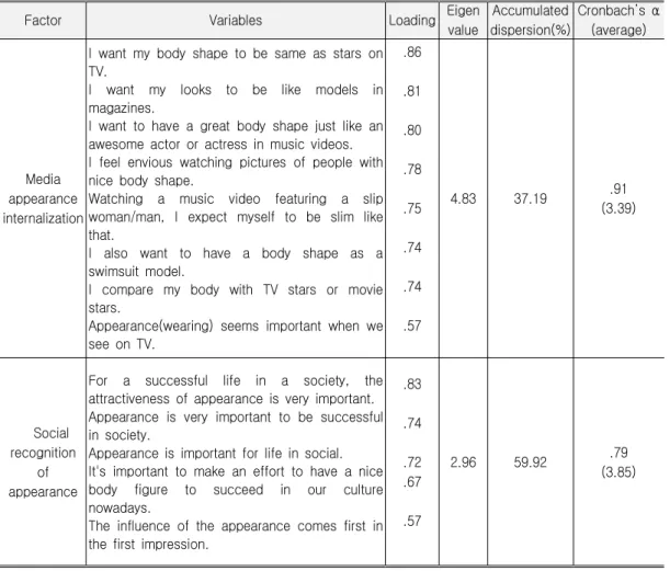Table 1. Factor Analysis for Sociocultural Attitudes toward Appearance