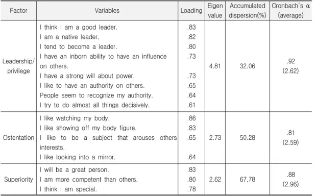 Table 2. Factor Analysis for Narcissism