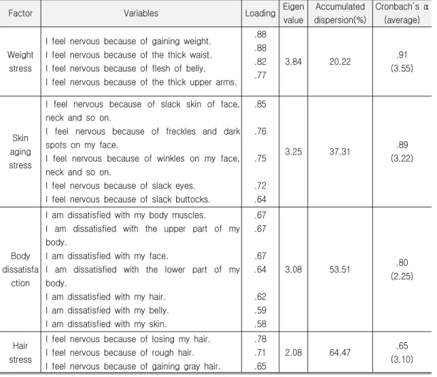 Table 3. Factor Analysis for Body Stress