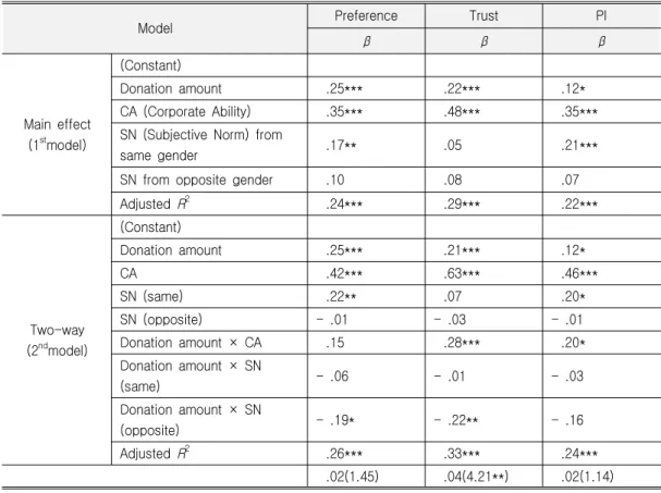 Table 2. Moderated Multiple Regression Results for H 1, 2, 3 and 4