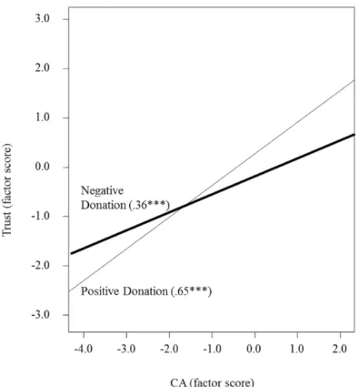 Figure 1. Plot of the Moderating Effect for CA Notes. ( ) means a slope coefficient and its significance level
