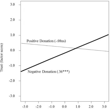 Figure 2. Plot of the Moderating Effect for SN from the Opposite Gender Notes. ( ) means a slope coefficient and its significance level