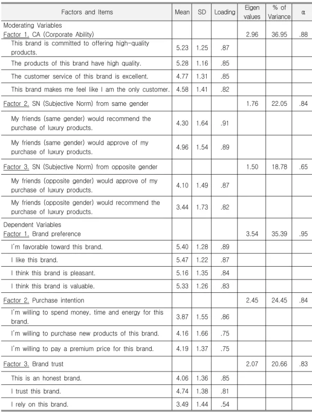 Table 1. Descriptive Statistics and Reliability Test of All Items