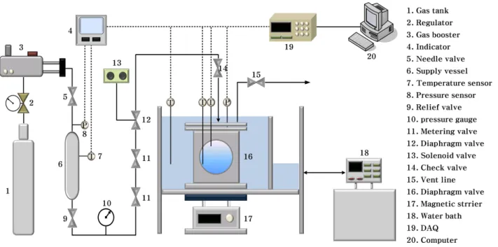 Fig.  1    Schematic  diagram  of  experimental  apparatus.  이용하여  하이드레이트를  인공적으로  제조할  경우  천연가스  수송  및  저장,  해수  담수화,  이산화탄소  분리  및  저장  등  여러  분야에  응용할  수  있다