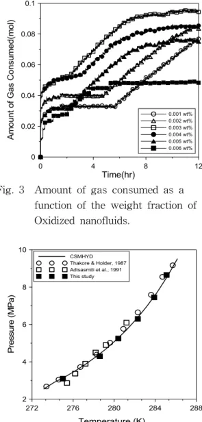 Fig.  5    Comparison  of  Phase  equilibria  points.