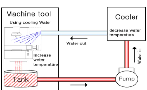 Fig.  1    Schematic  diagram  of  a  water  cooler.
