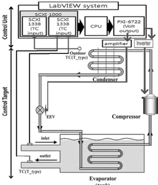 Fig.  4    Control  system  of  a  water  cooler.식(12)를  식(15)에  대입하면  식(16)을  얻을  수  있다