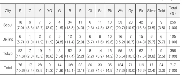 Table 5. Accent Color of 2014-15 F/W Collections Frequency (%)