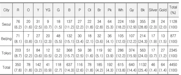 Table 2. 2014-15 F/W Collection Color Frequency (%)