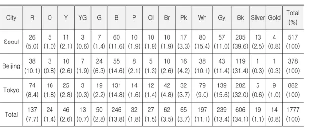 Table 3. Main Color of 2014-15 F/W Collections Frequency (%)