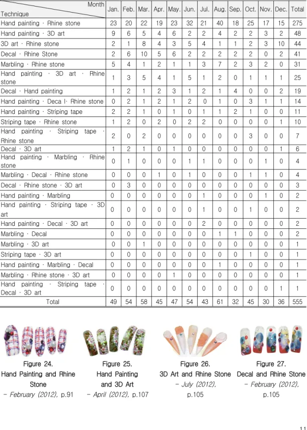 Table 3.Classification of Combined Techniques Nails Month