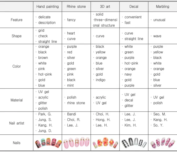 Table 2. The Formative Characteristics of Single Technique Nails