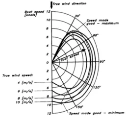 [그림  2]  Polar  Plot