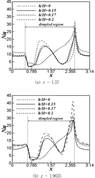 Fig.  10    Local  Nusselt  number  on  the  bottom  surface  for  all  tested  cases.