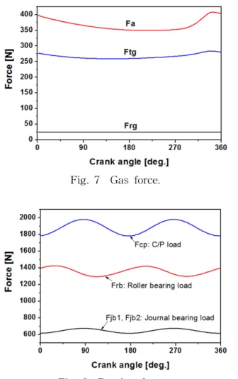 Fig.  7    Gas  force.